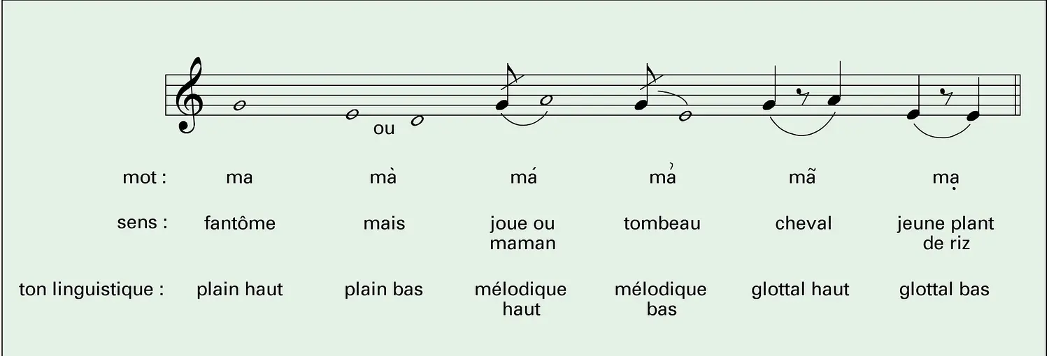 Mélodie et intonation linguistique