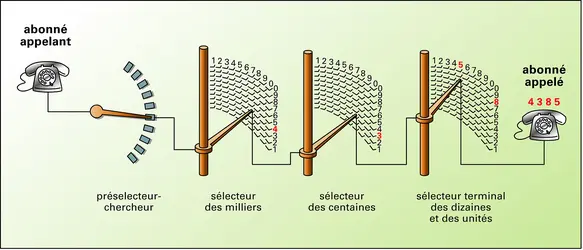 Principe dun central téléphonique de type pas à pas - crédits : Encyclopædia Universalis France