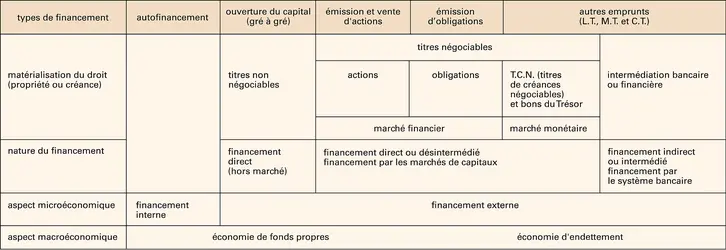 Entreprise : modes de financement - crédits : Encyclopædia Universalis France